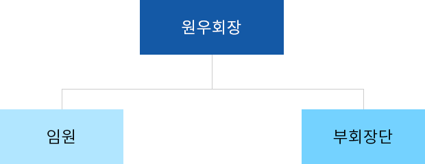 조직도