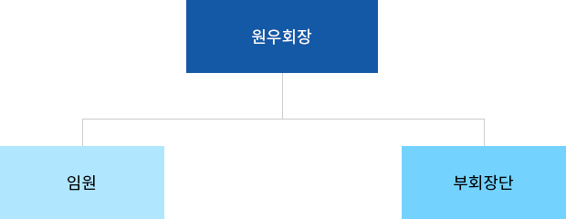 조직도